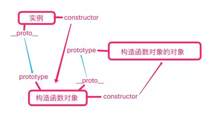 constructor关系图
