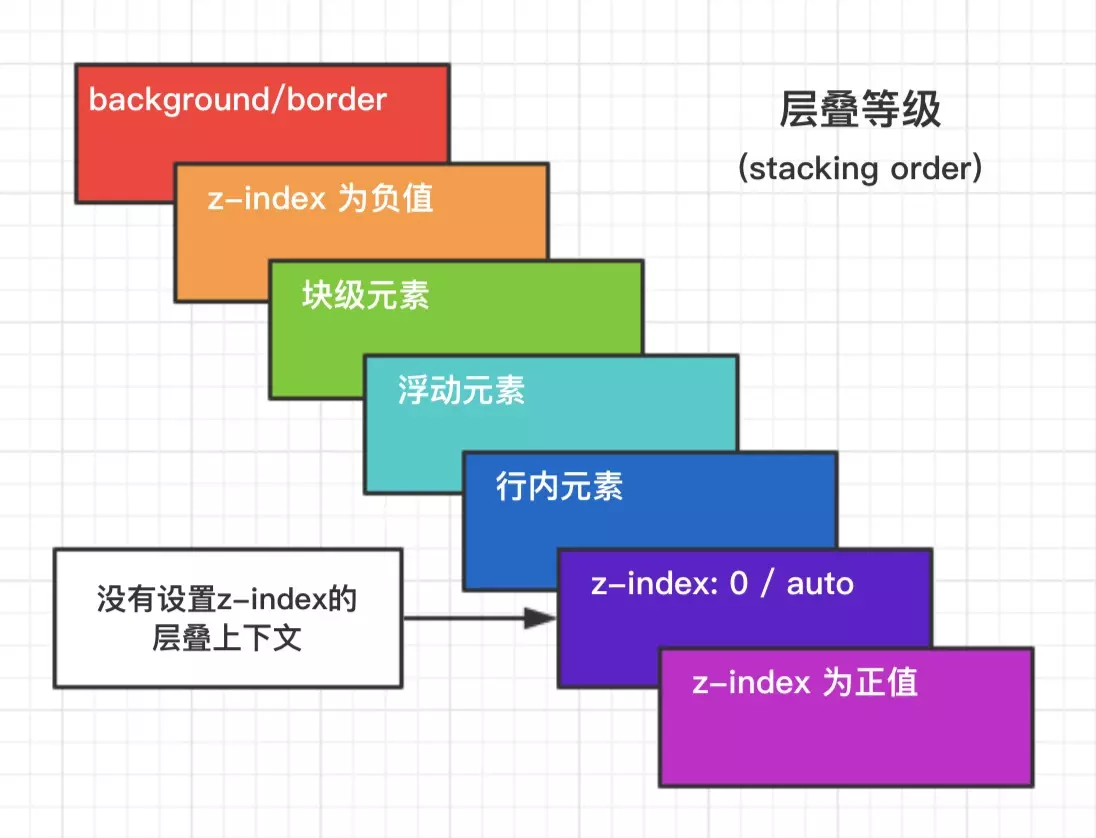 层叠等级