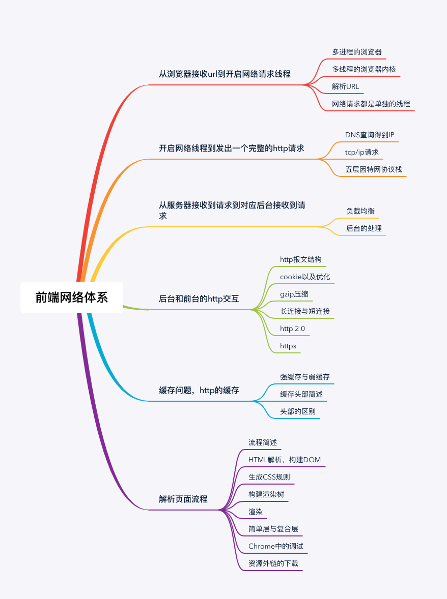 前端网络（http）知识大纲